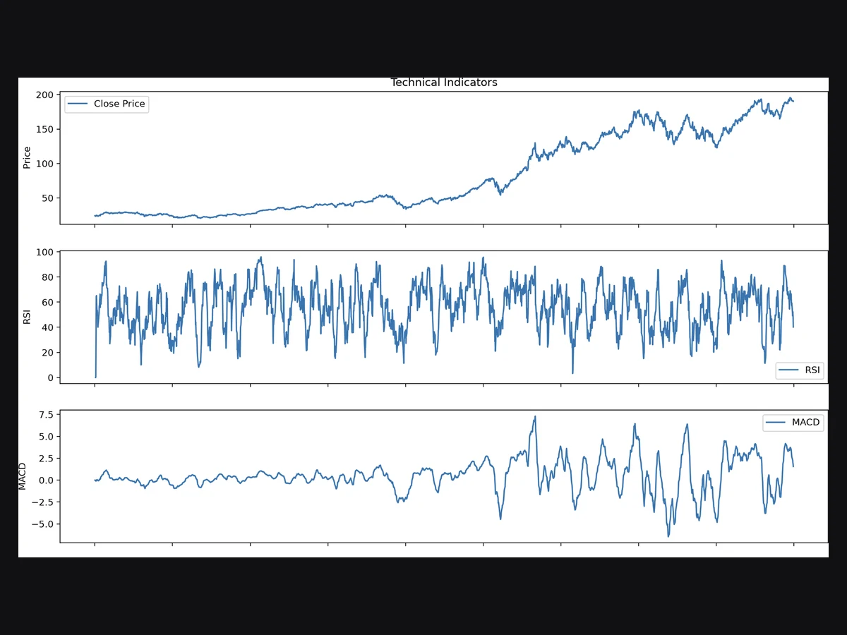Algorithmic Trading Model